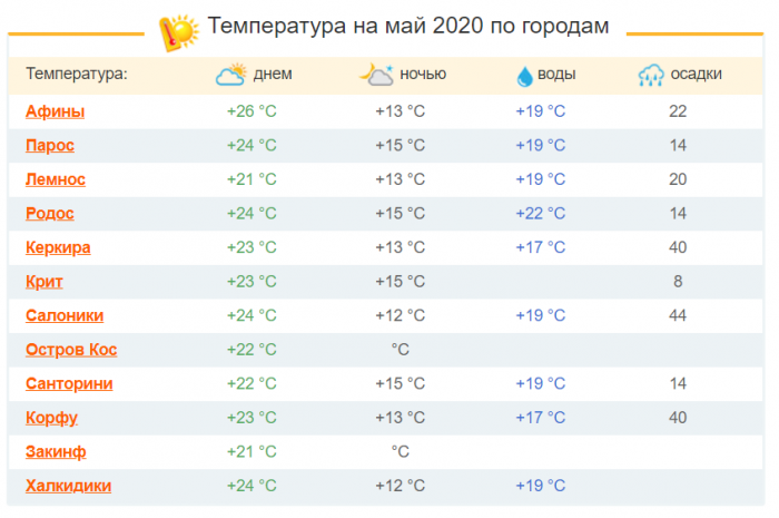 Погода в крыму в августе 2023: температура воды и воздуха