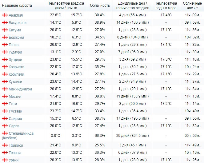 Абхазия температура воды и воздуха. Средняя температура в Грузии по месяцам. Климат Грузии таблица. Температура воды и воздуха в Грузии по месяцам.