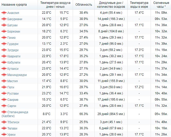 Погода в абхазии на неделю температура моря. Средняя температура в Грузии по месяцам. Климат Грузии таблица. Температура воды и воздуха в Грузии по месяцам.