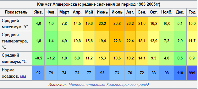 Россия температура по месяцам
