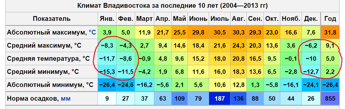 Средняя температура в якутске по месяцам