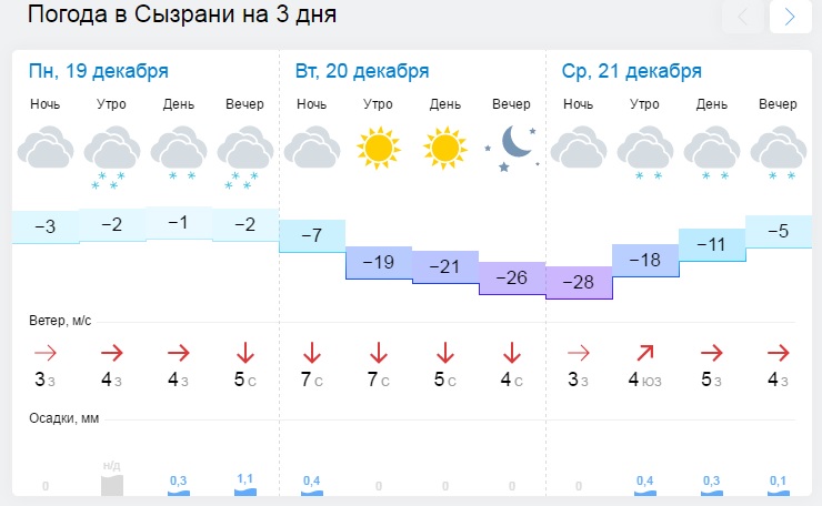 Прогноз погоды самара завтра по часам. Погода в Сызрани.