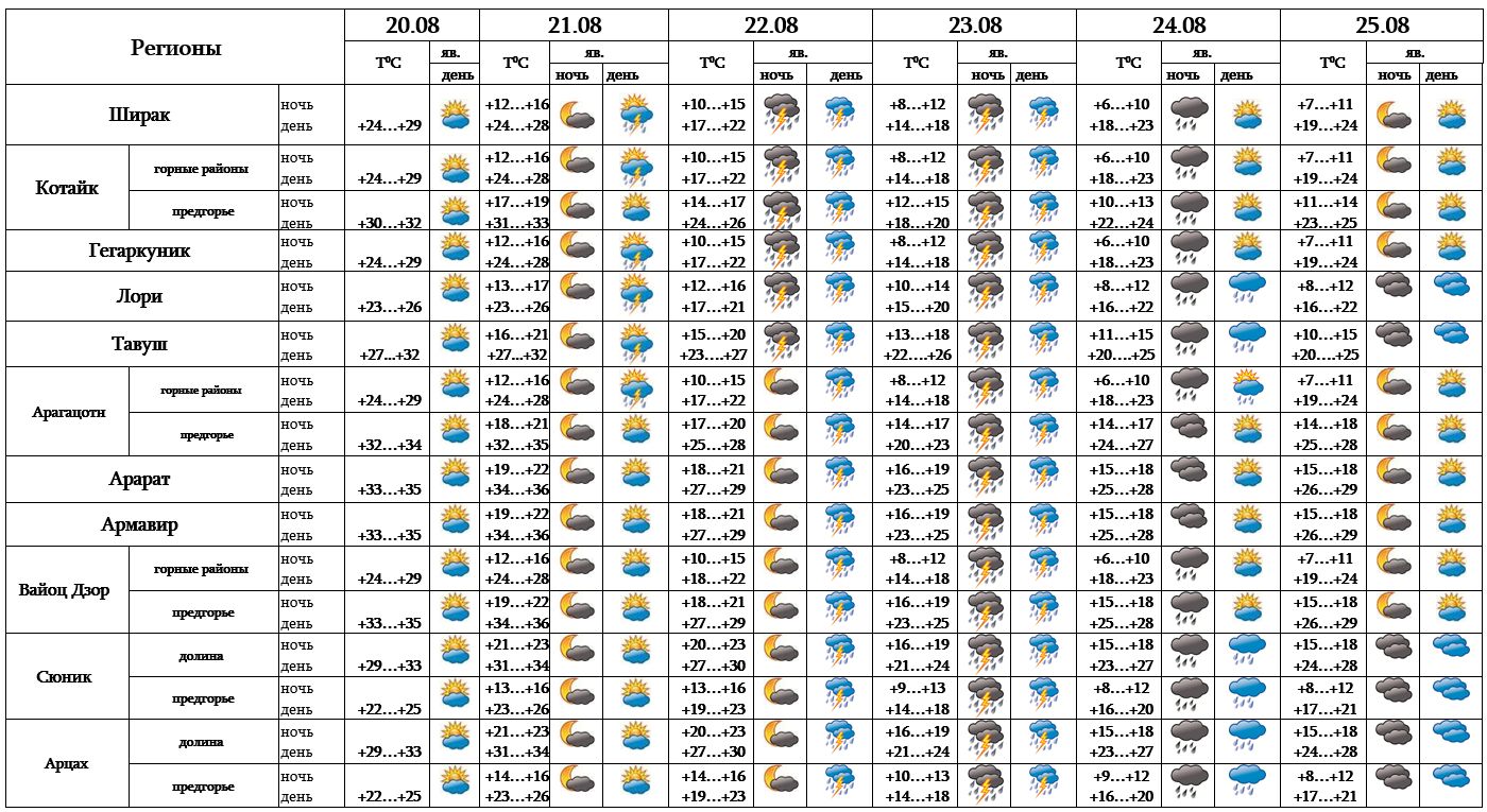 Погода в ереване на 10 дней