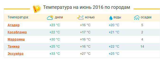 Погода пицунда температура воды в море. Абхазия температура. Температура в Тунисе в мае. Ветра в Тунисе по месяцам. Тунис температура.
