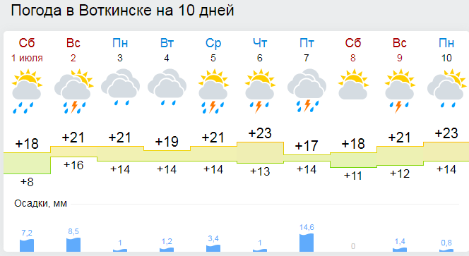 Погода воткинске на неделю самый точный. Погода в Воткинске.