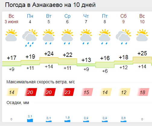 Прогноз погоды в Худжанде на 14 дней