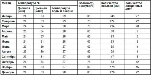 Бали температура воздуха. Бали средняя температура по месяцам. Влажность воздуха по месяцам. Климат в Турции по месяцам. Влажность в Турции.