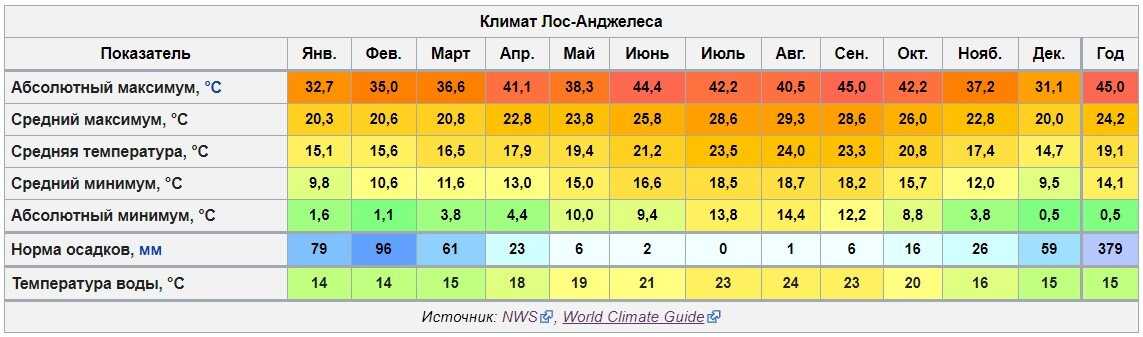 Какая средняя температура в октябре. Климат Дагестана климатическая таблица. Средняя температура во Владивостоке по месяцам. Средняя температура зимой во Владивостоке. Средняя температура в Хабаровске по месяцам.