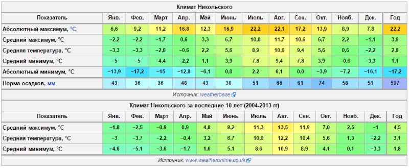 Погода в стране канарские острова