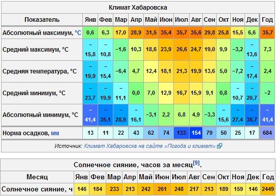Среднегодовая температура в америке. Климат Хабаровска таблица. Хабаровск климат по месяцам. Средняя температура в Якутии по месяцам. Таблица средних температур.
