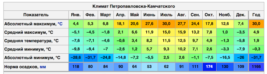 Температура воздуха 10 октября. Средняя температура в Петропавловске Камчатском в январе и июле. Средняя температура во Владивостоке по месяцам. Средняя температура зимой во Владивостоке. Средняя температура января в Петропавловске-Камчатском.