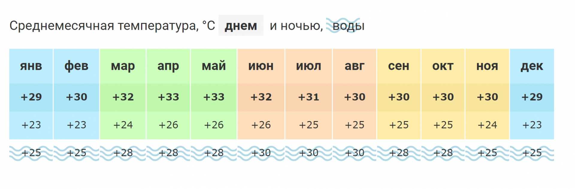Температура воды в конце июня. Черногория климат по месяцам. Средняя температура в Черногории по месяцам. Температура в Черногории по месяцам и температура воды. Черногория температура по месяцам.